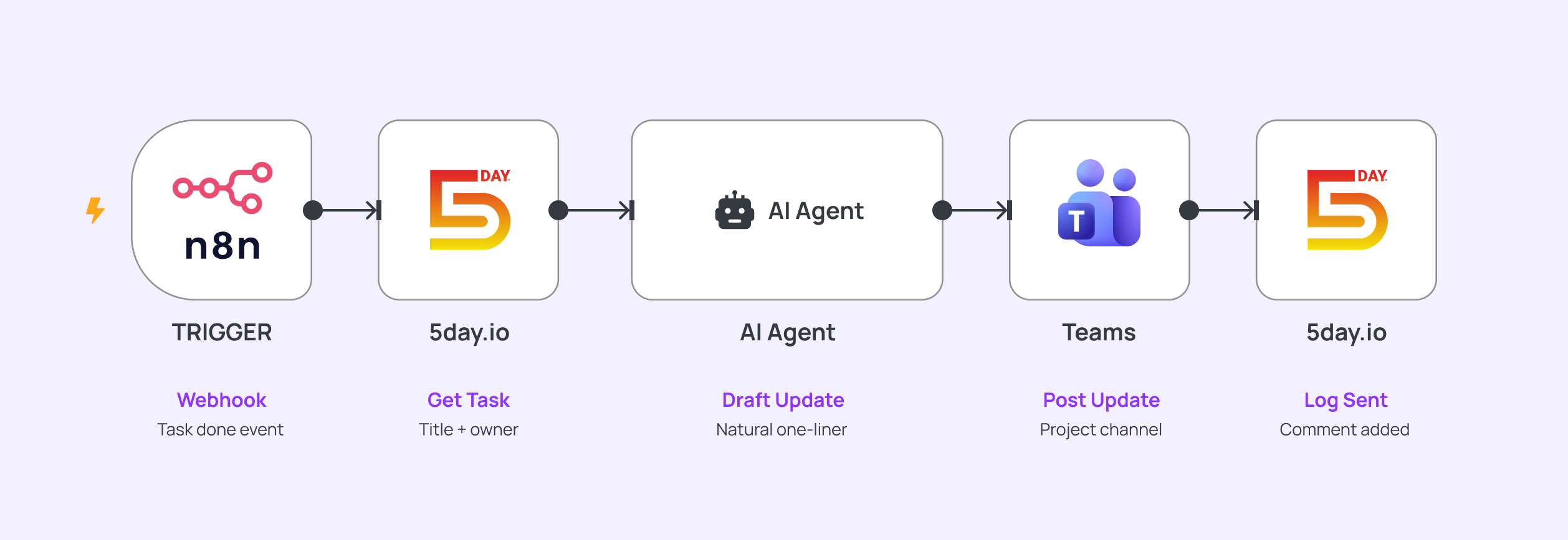 n8n, 5day.io and Teams Workflow