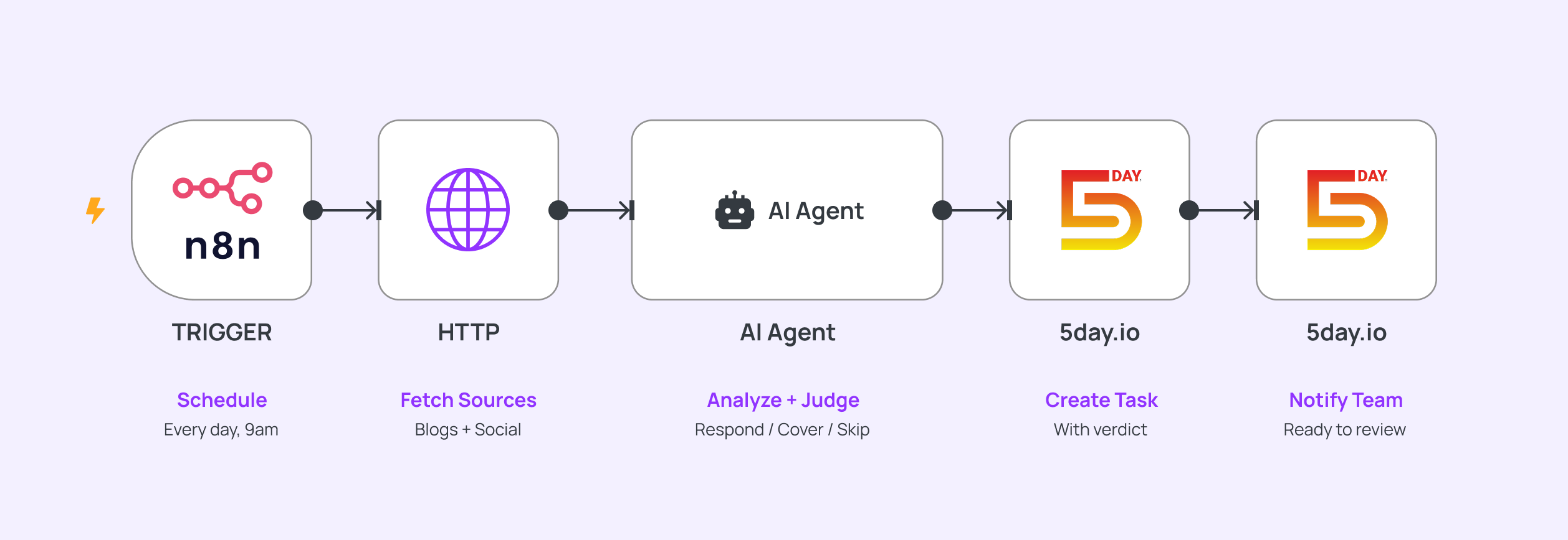 n8n and 5day.io Competitor Monitoring Workflow
