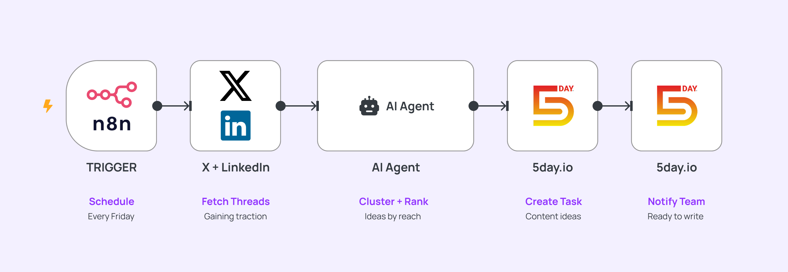 n8n and 5day.io Content Ideas Workflow