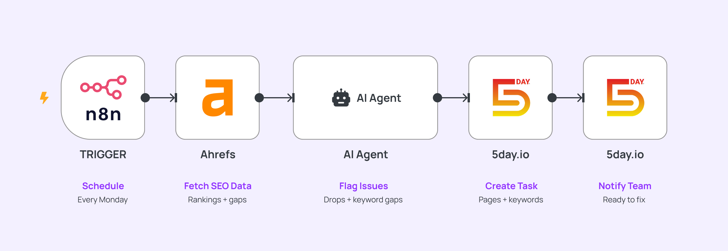 n8n and 5day.io SEO Workflow