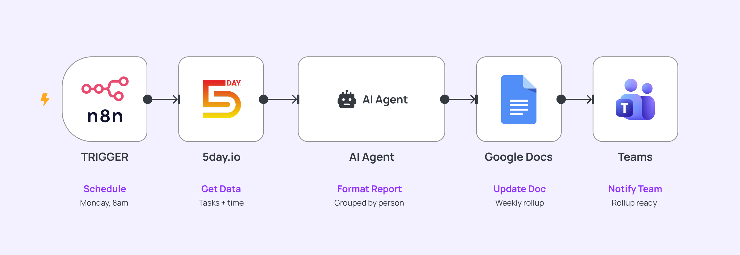 n8n and 5day.io Weekly Roundup Workflow