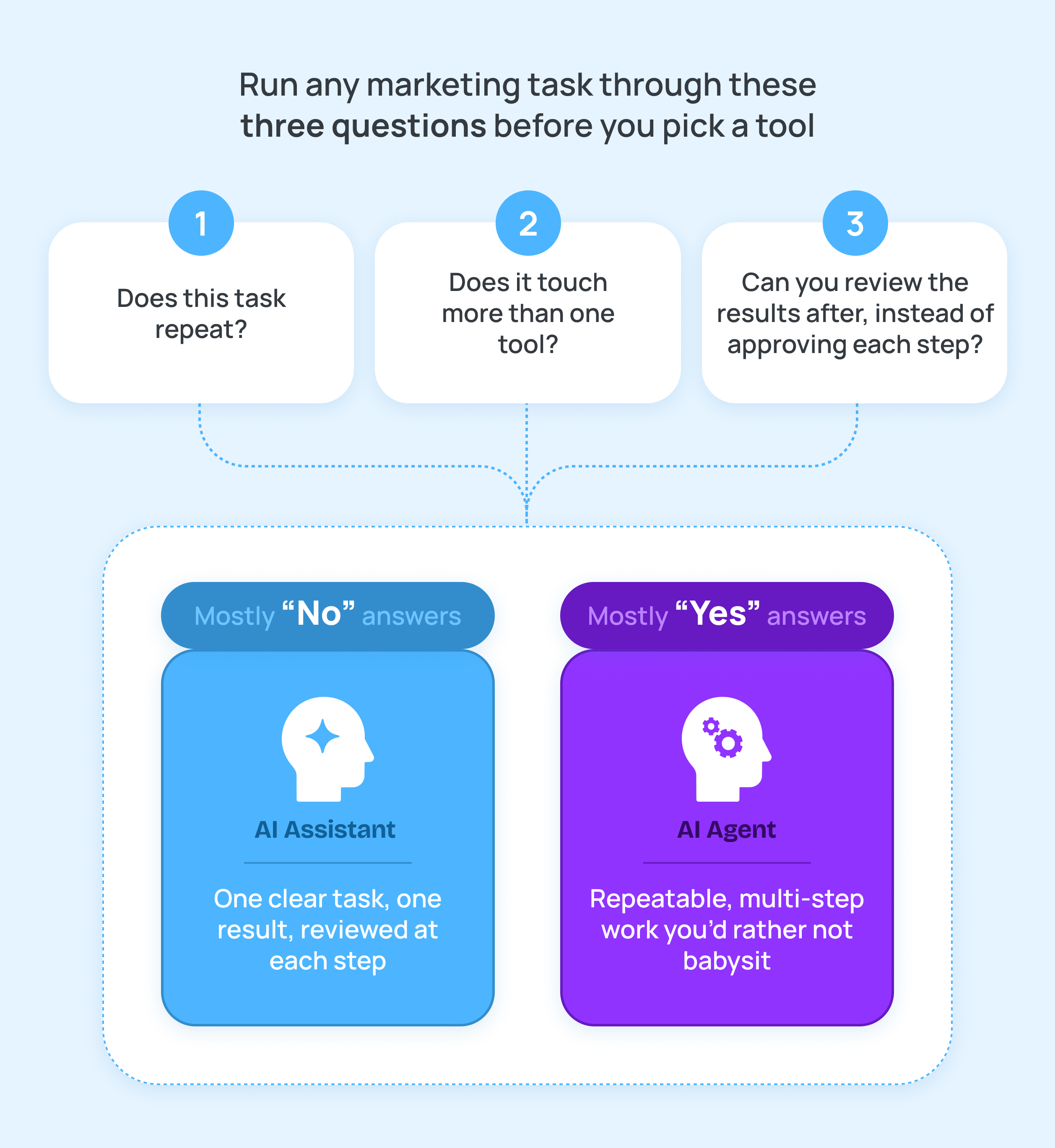 AI Assistant Vs. AI Agents