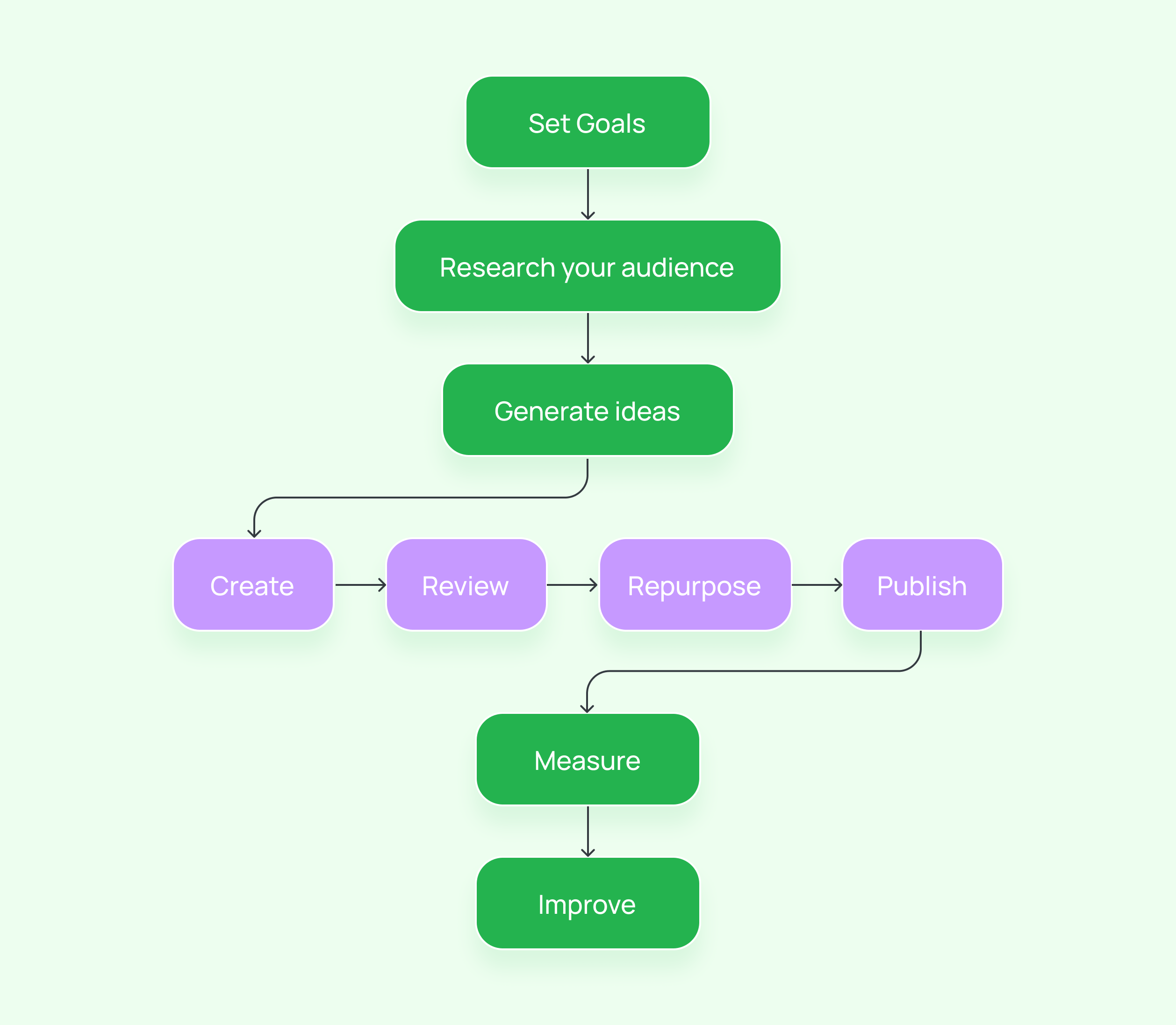 AI in Content Marketing - Workflow