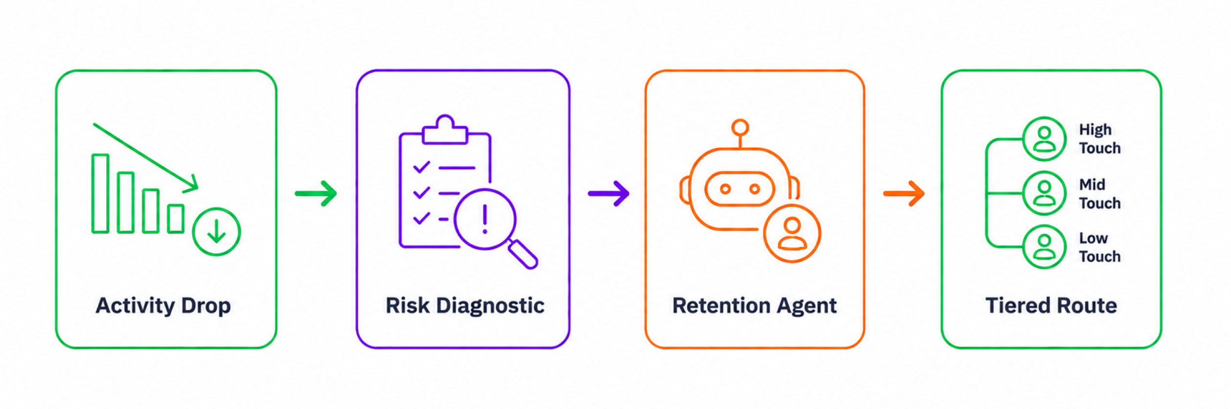 Churn rate and retention Agent Workflow