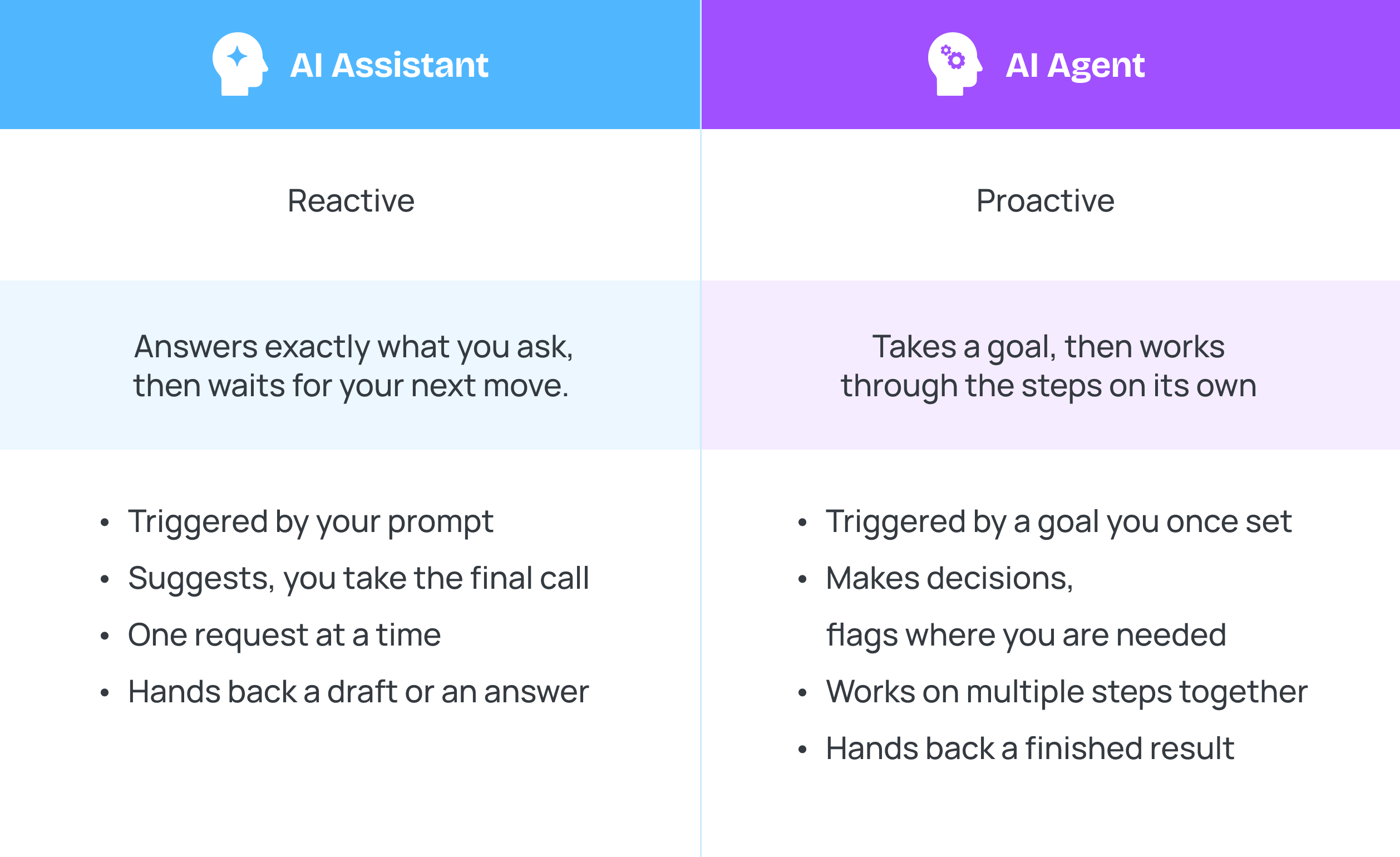 Difference between AI Assistant and AI Agent