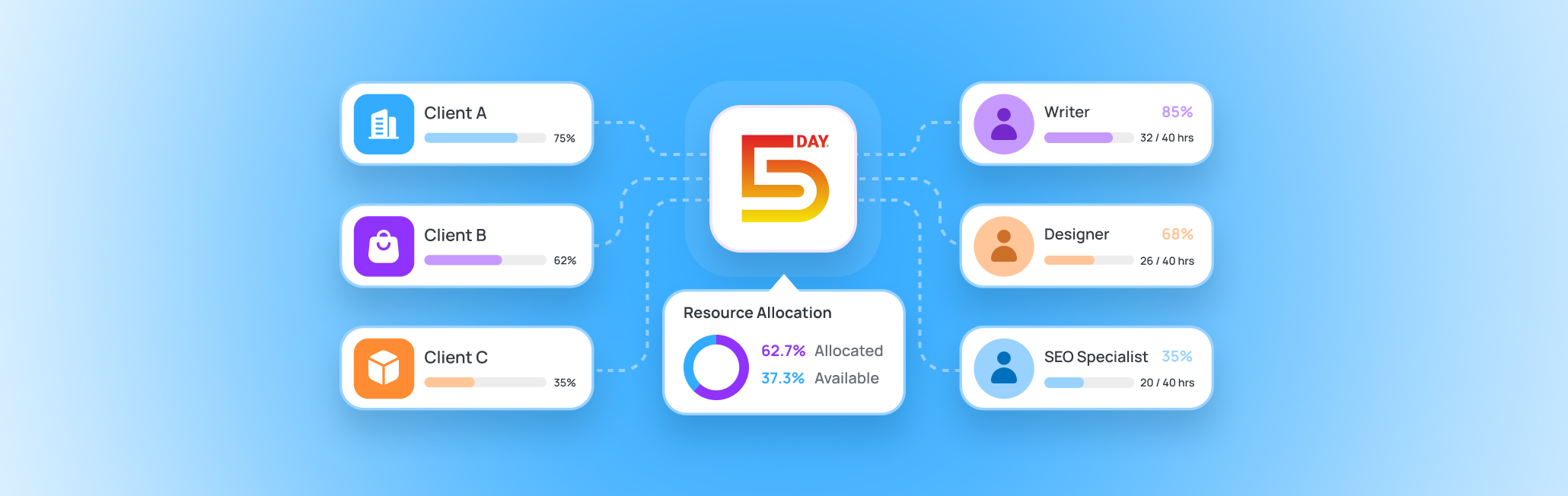 How to Allocate Resources Across Multiple Clients