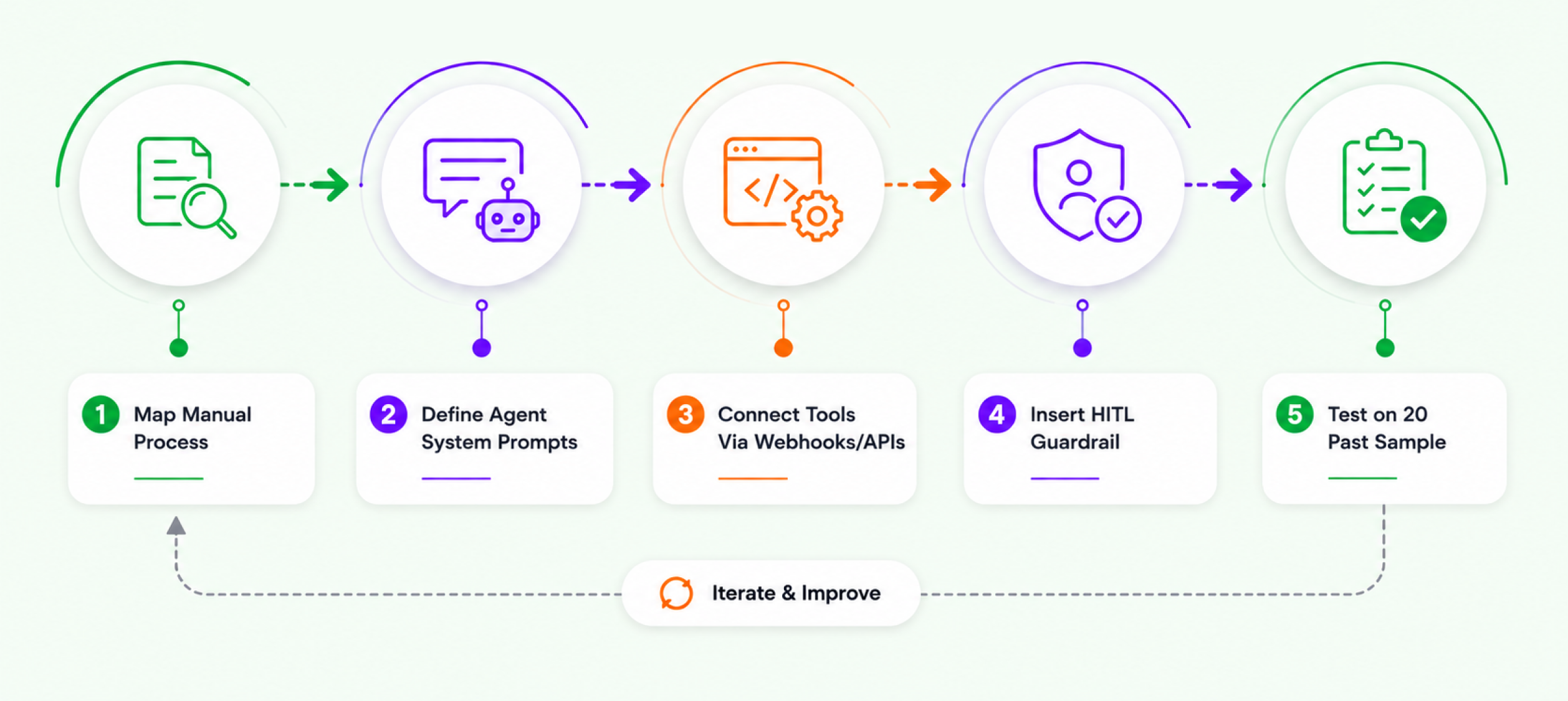 How to Build and Agentic AI workflow