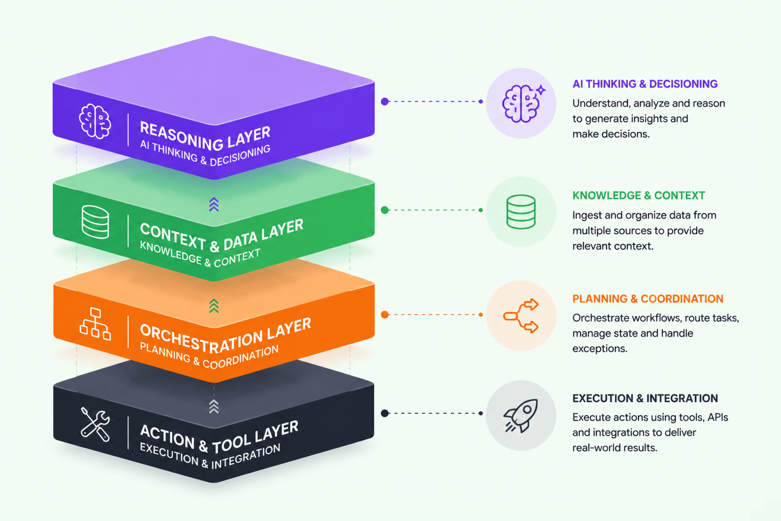 Agentic AI Workflow Layers