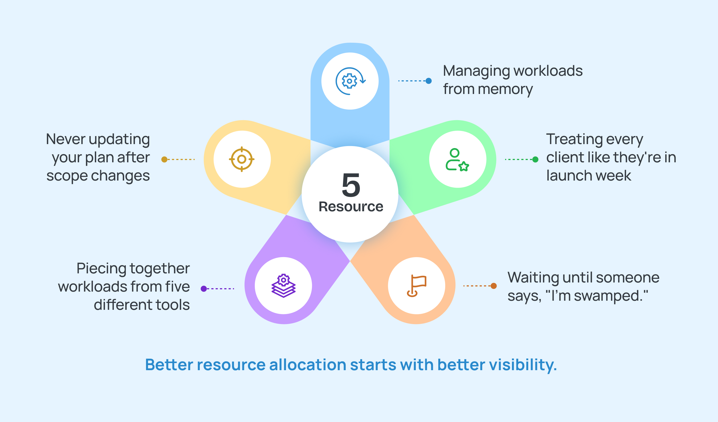 Resource Allocation Mistakes
