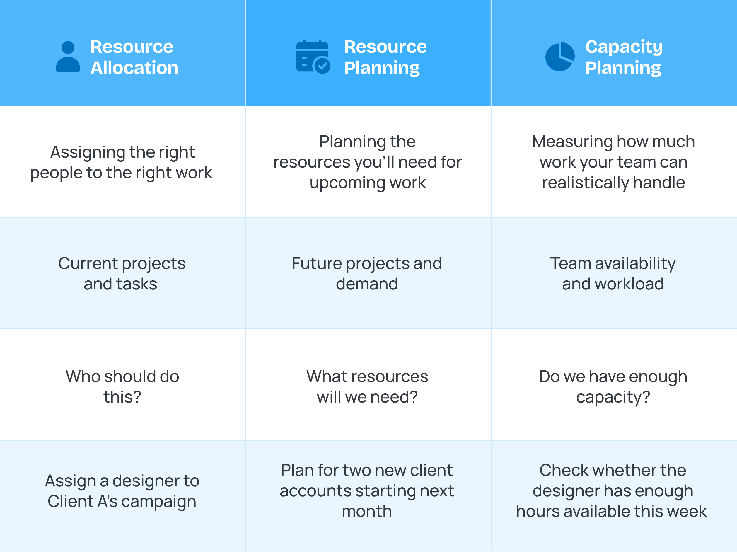 Resource Allocation vs. Resource Planning vs. Capacity Planning