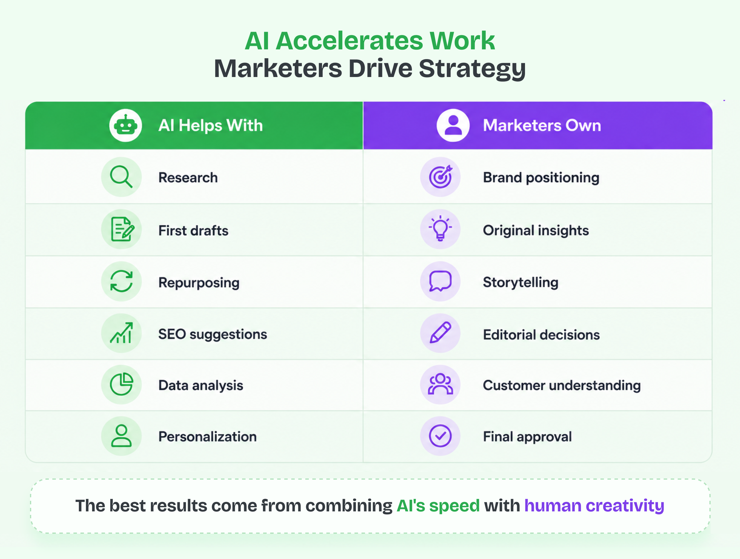 Role of AI and Human
