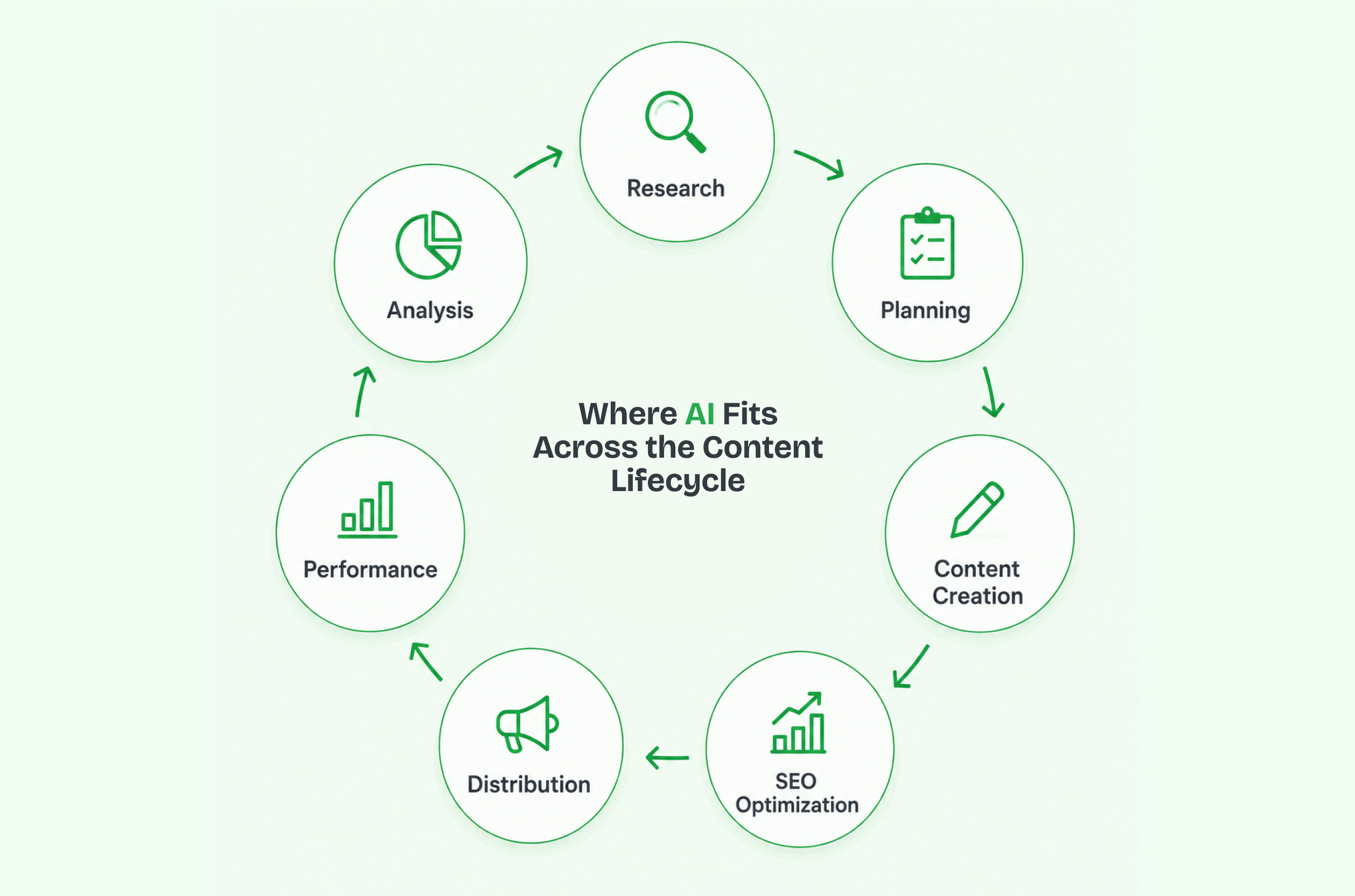 Role of AI in Content Marketing
