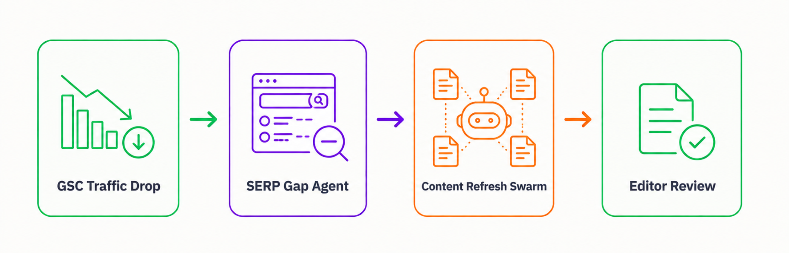 SERP Content Monitoring Agent Workflow