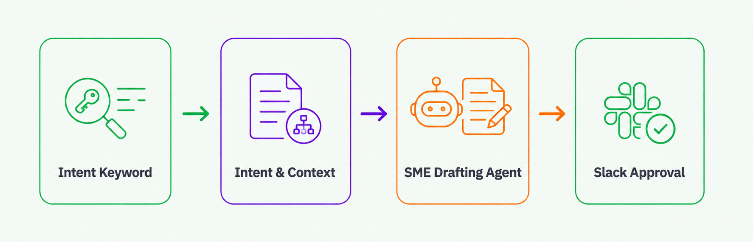Social Listening AI Workflow