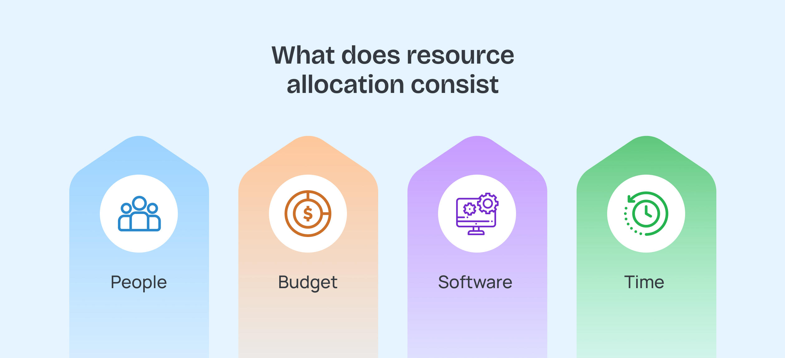 What does resource allocation consist