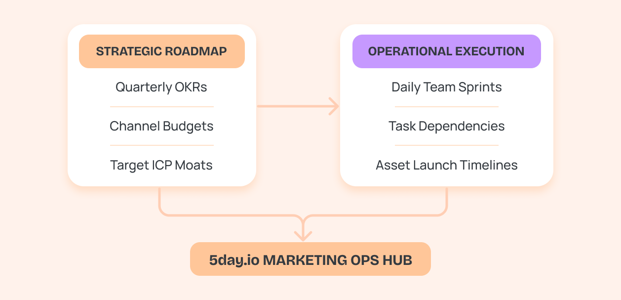 5day.io Marketing Ops Software
