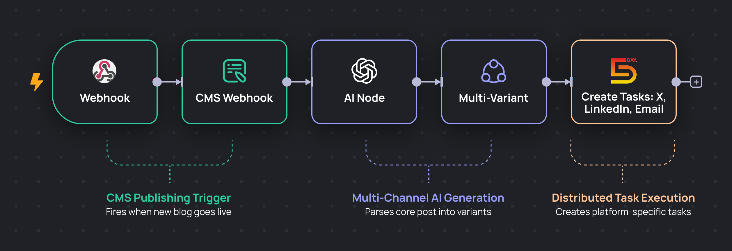 Blog repurposing workflow