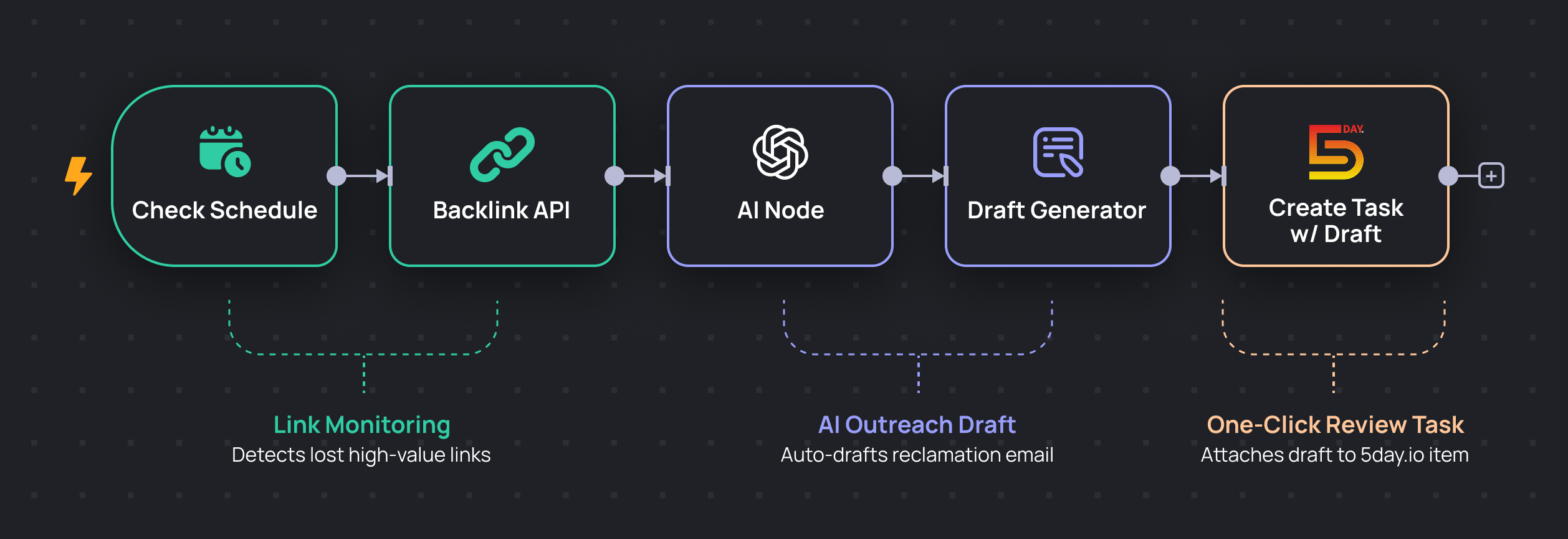 Broken Backlink Spotter Automation Workflow 