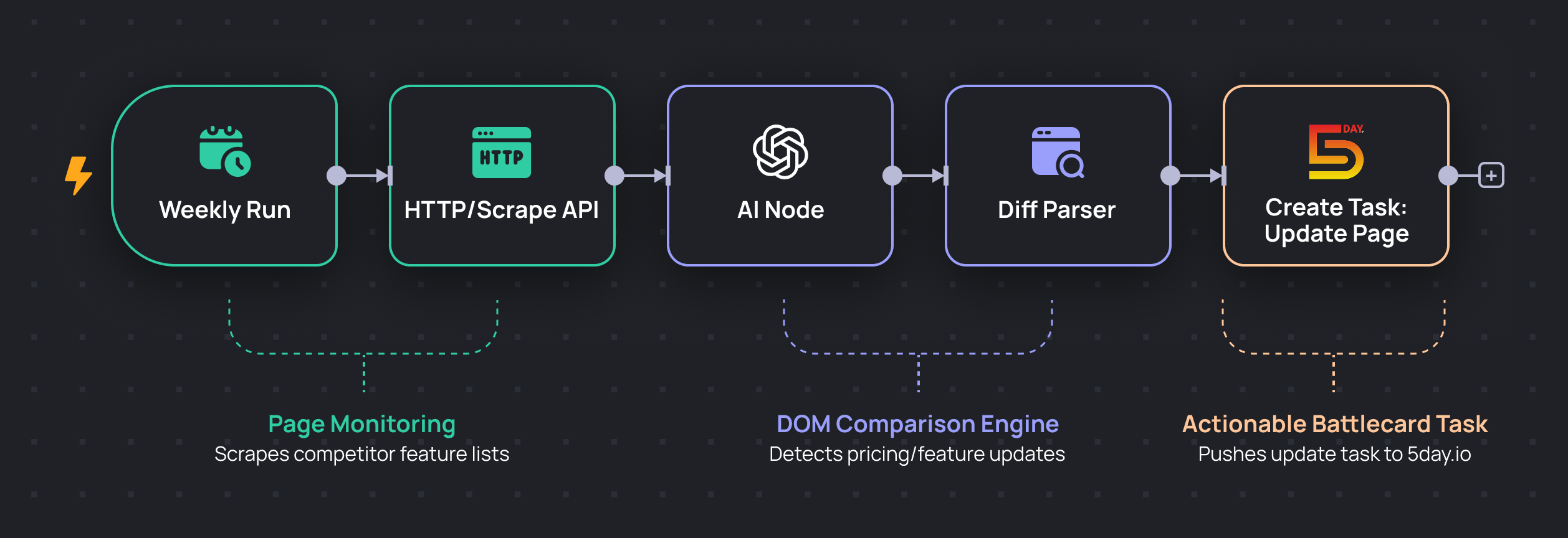 Competitor pages monitoring workflow