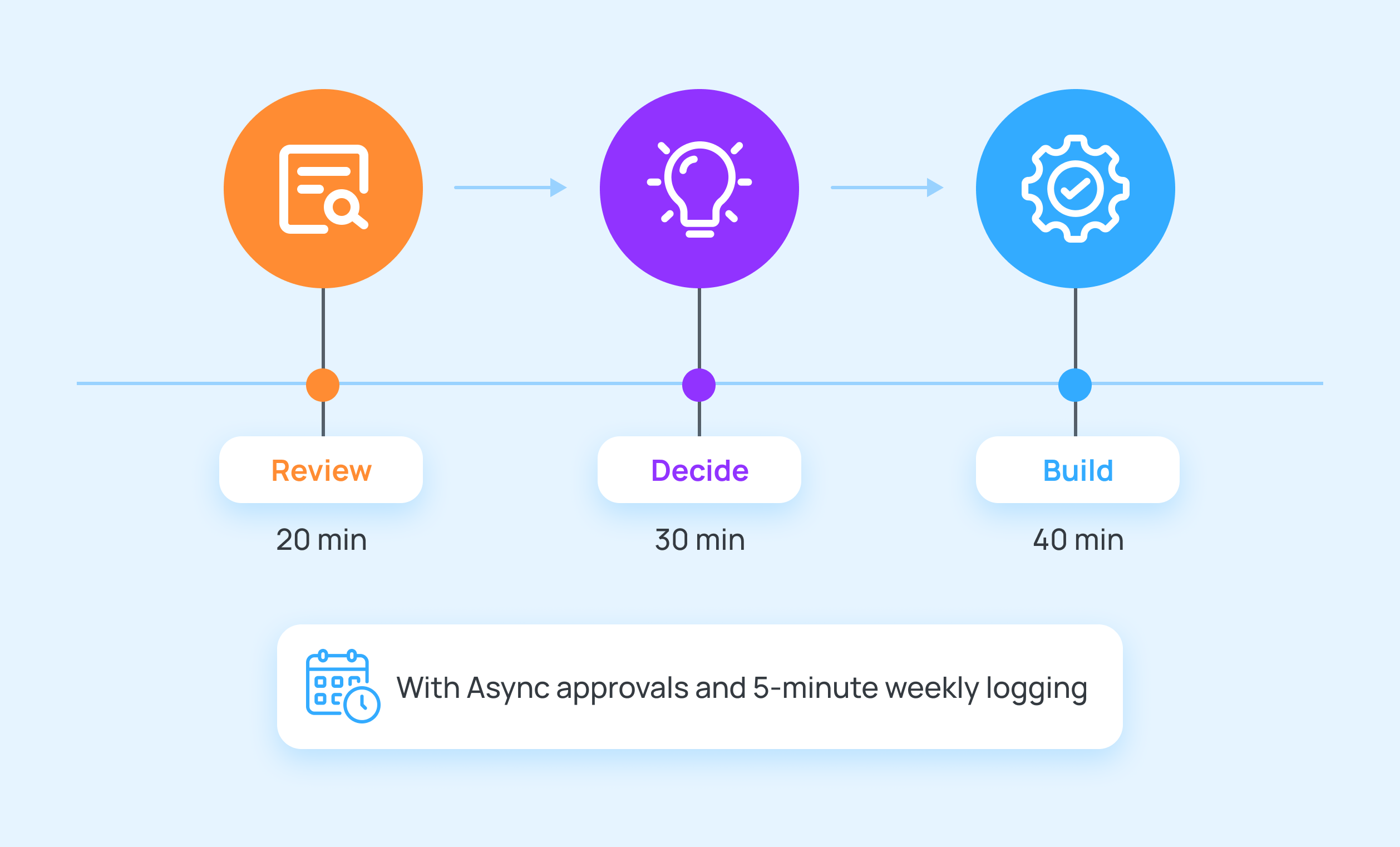 Content calendar timeline