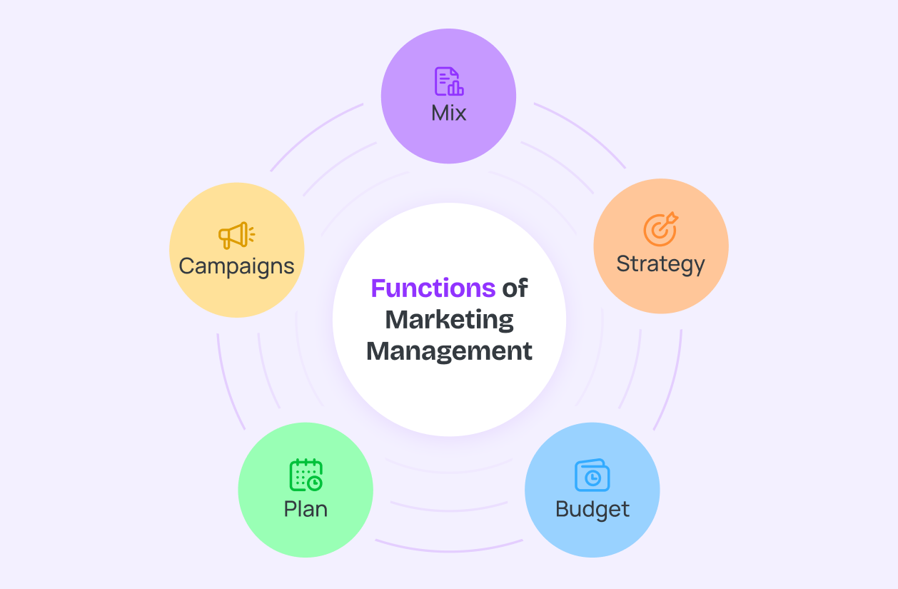 Functions of marketing