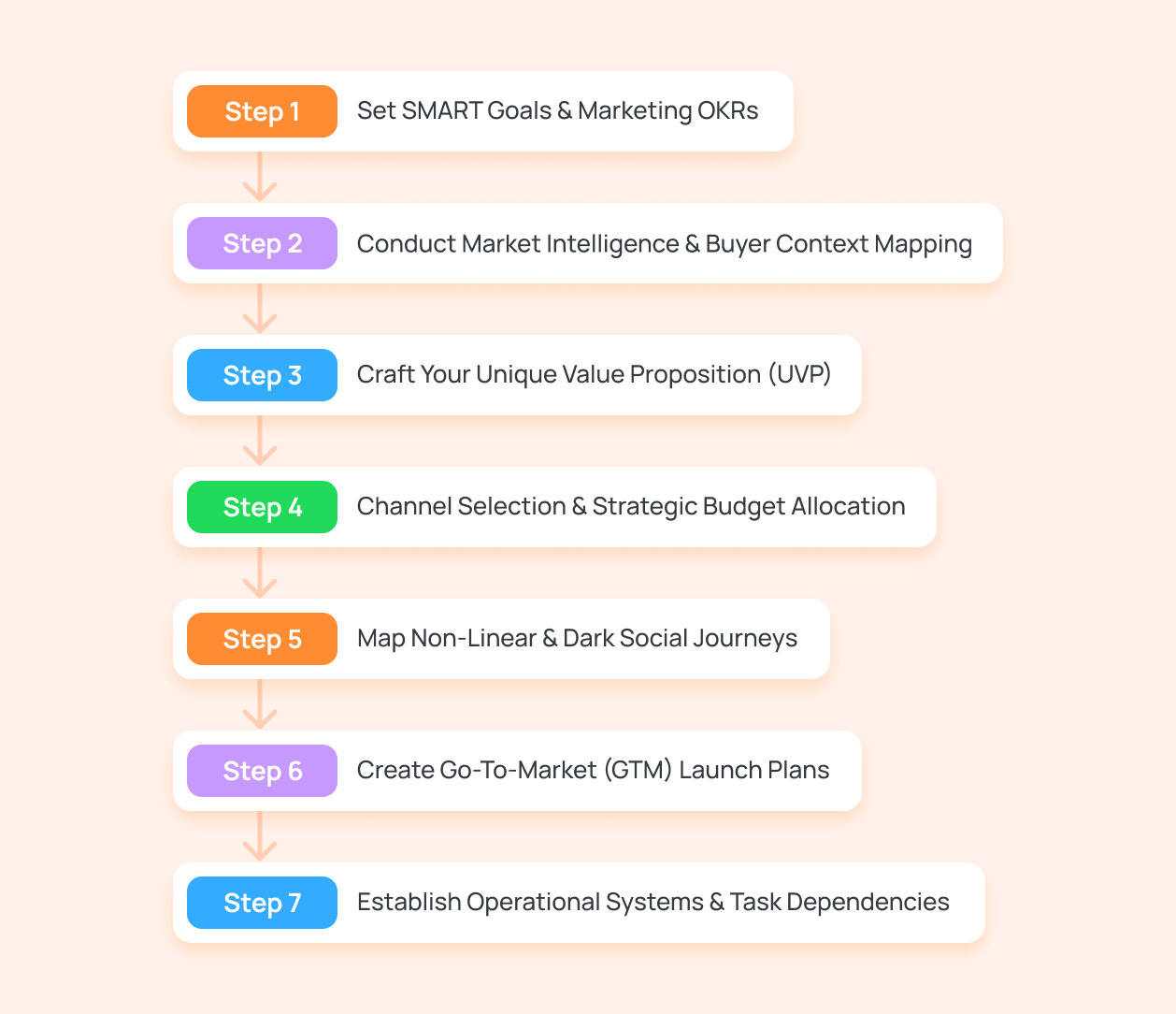 how to build a marketing strategy
