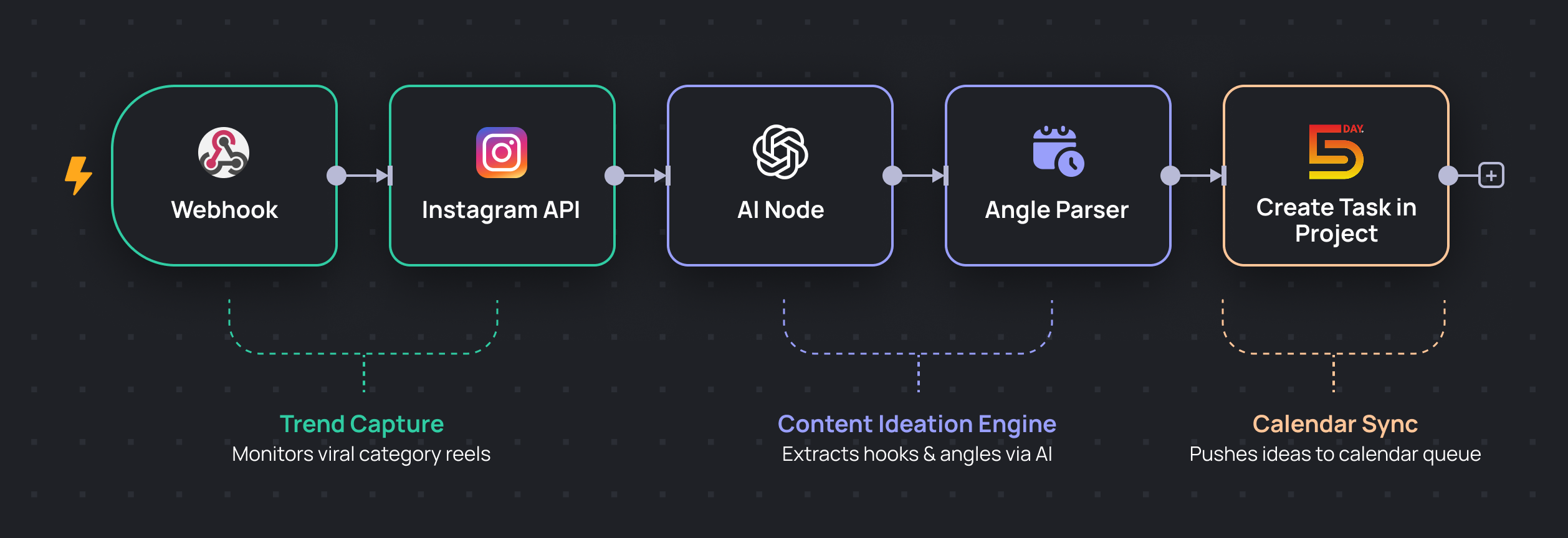 Instagram Trend Scanner Workflow

