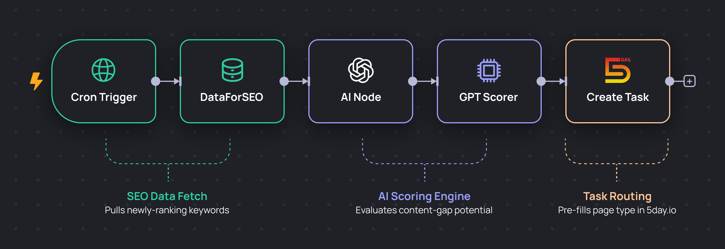 Keyword Opportunity Automation Workflow
