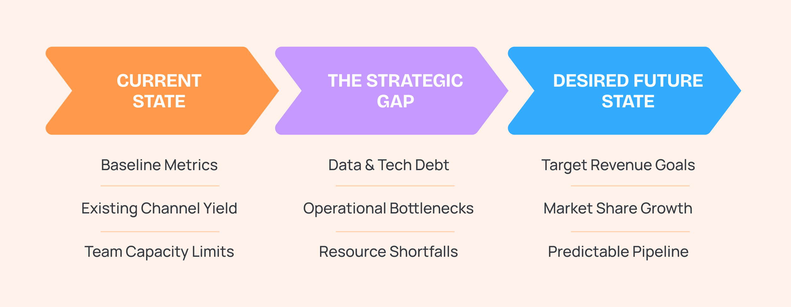 Marketing Gap Analysis Process