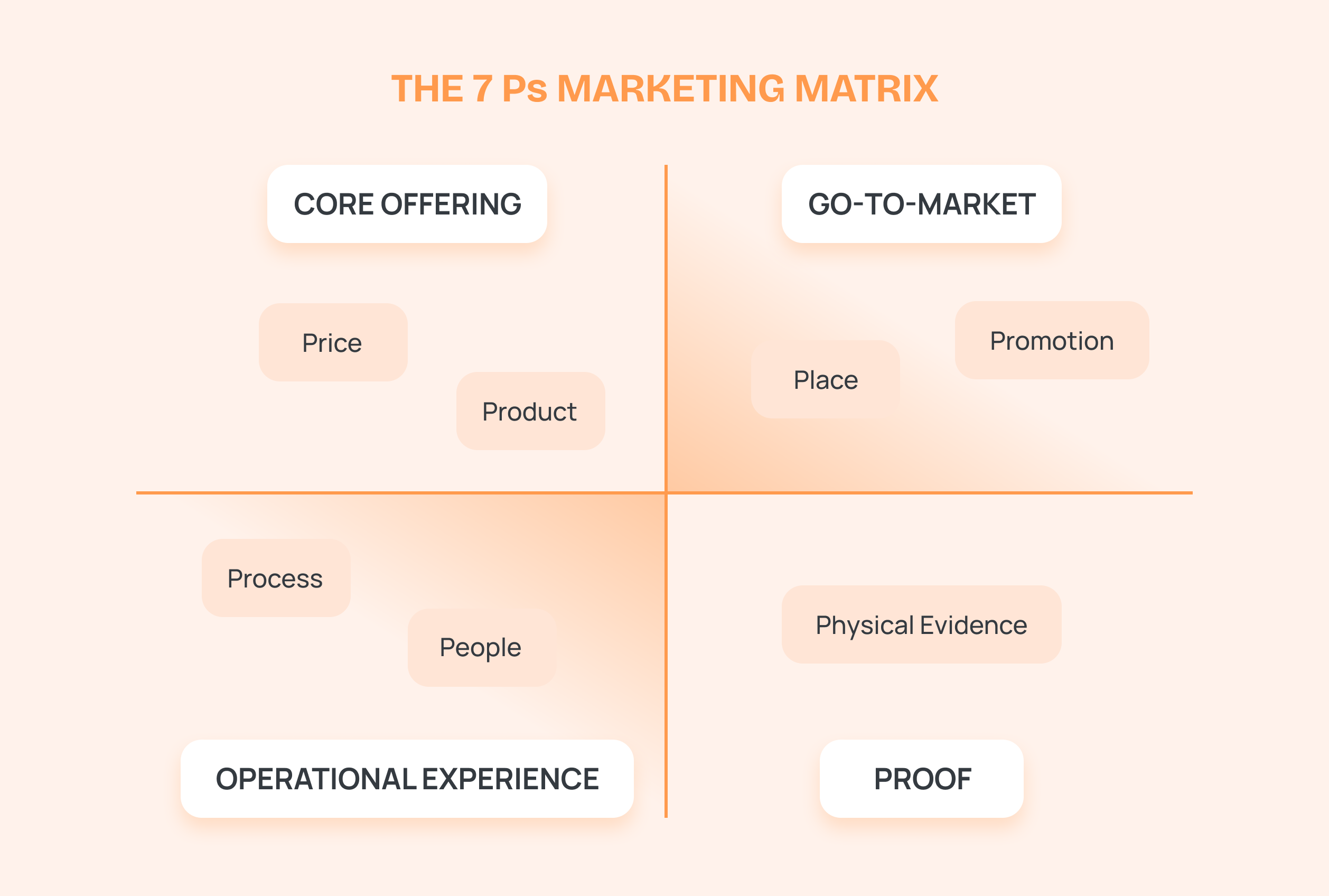 Marketing Mix or the 7 Ps of Marketing