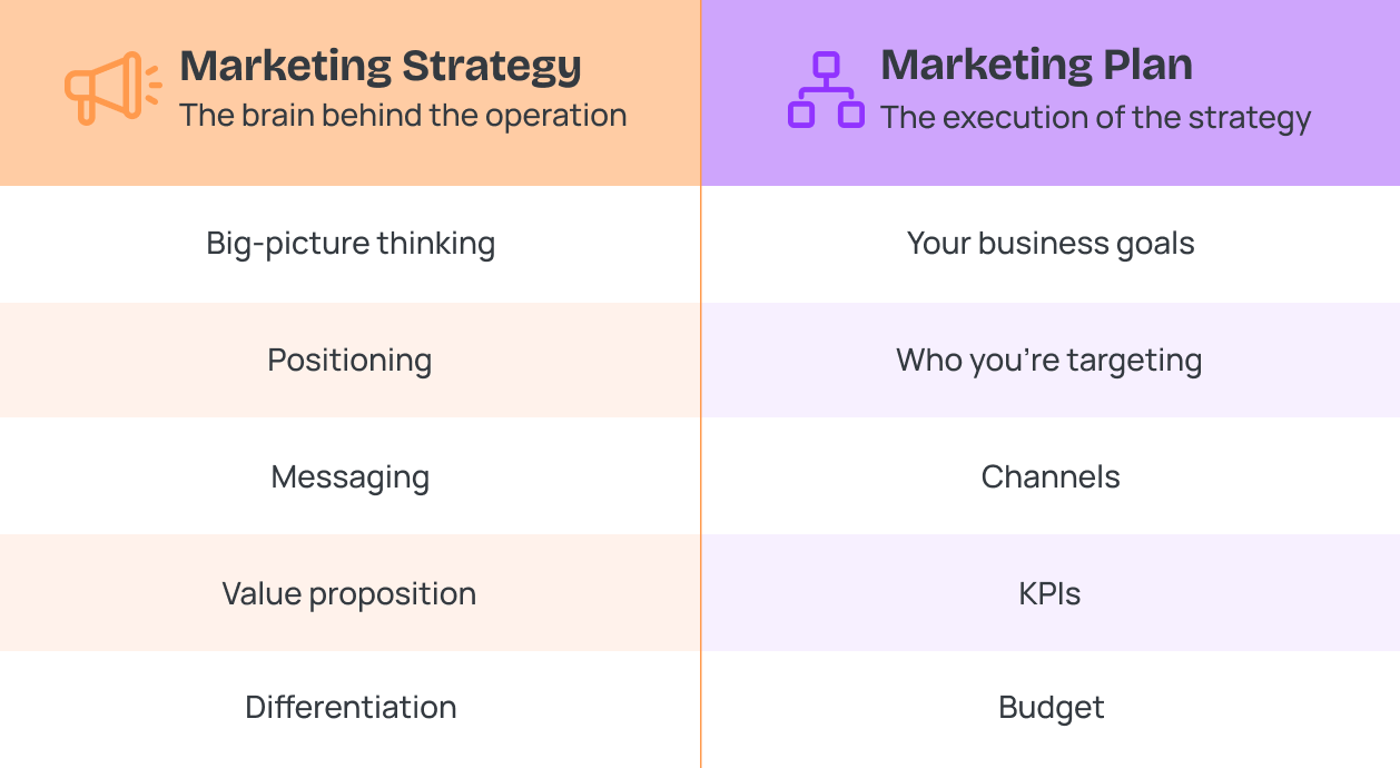 Marketing Strategy vs Marketing Plan