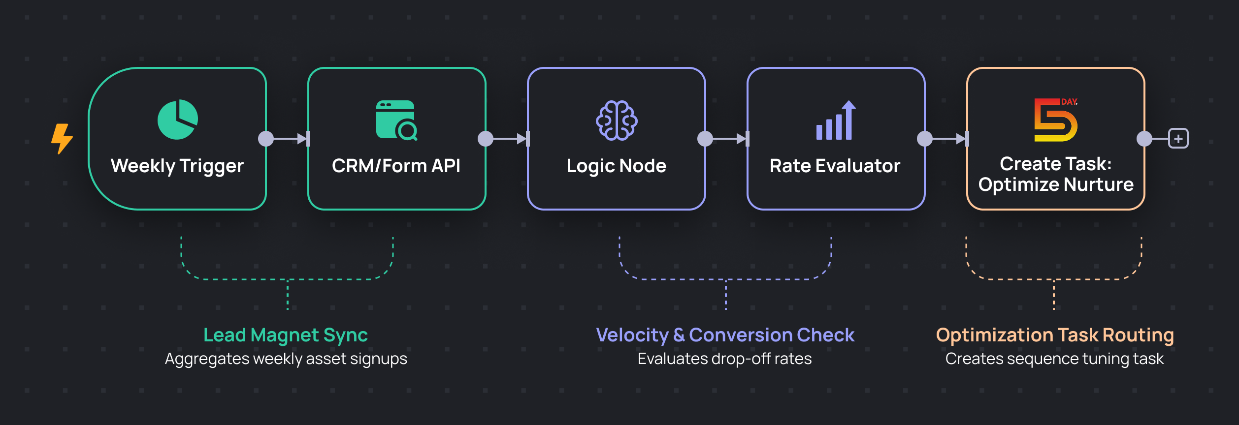 Performance tracking workflow for gated assets