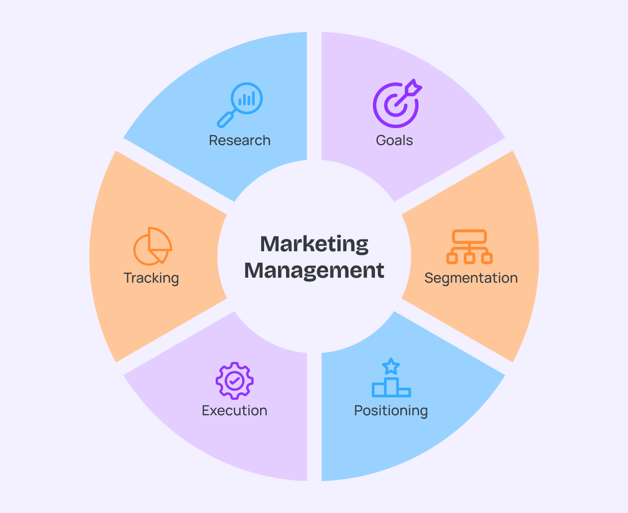 Process of Marketing Management