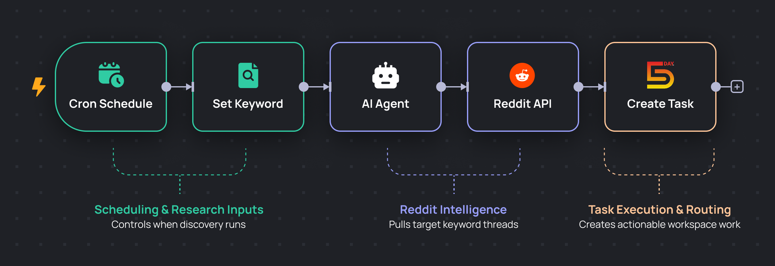 Reddit Monitoring Automation Workflow

