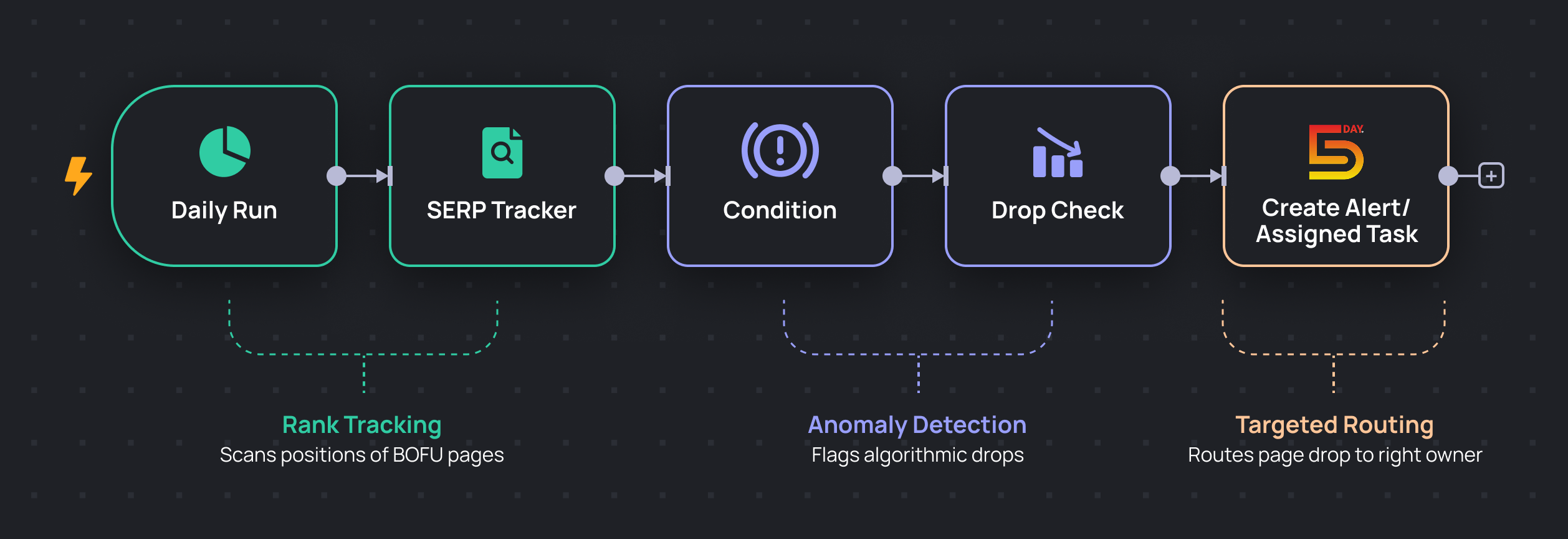 SERP Volatility Workflow 