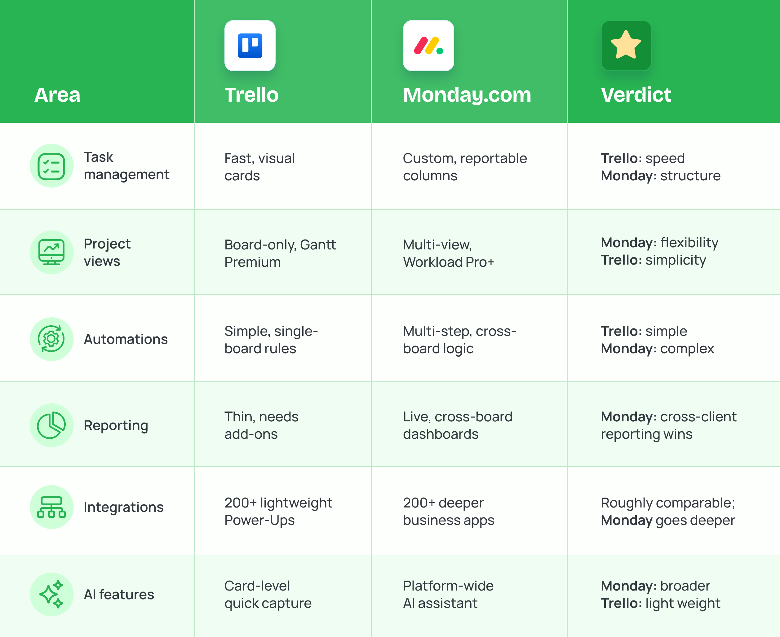 Trello vs Monday.com Feature Comparison
