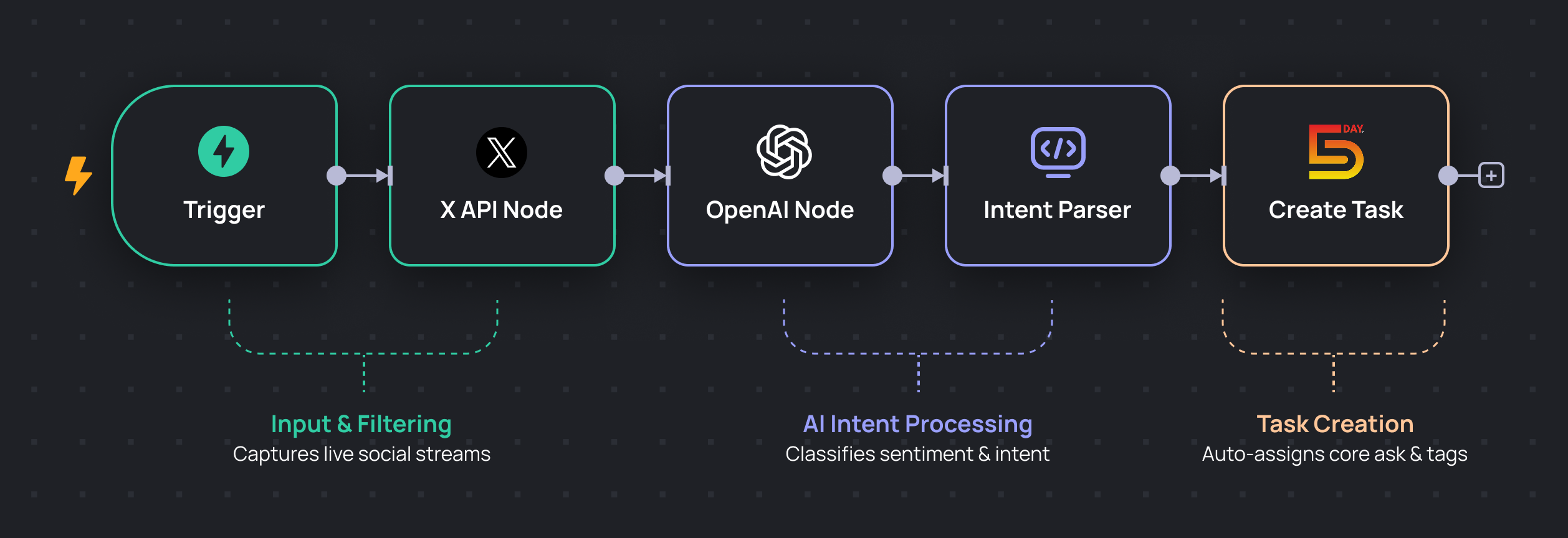Twitter Mention Automation Workflow