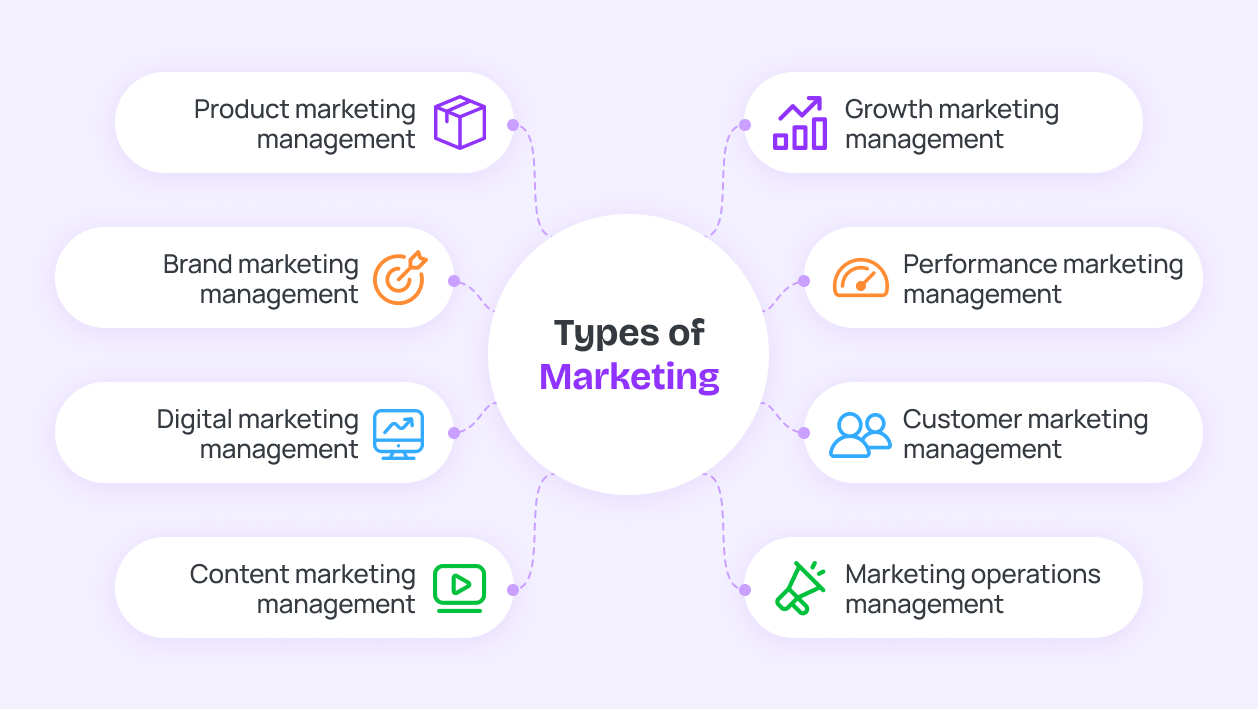 Types of marketing