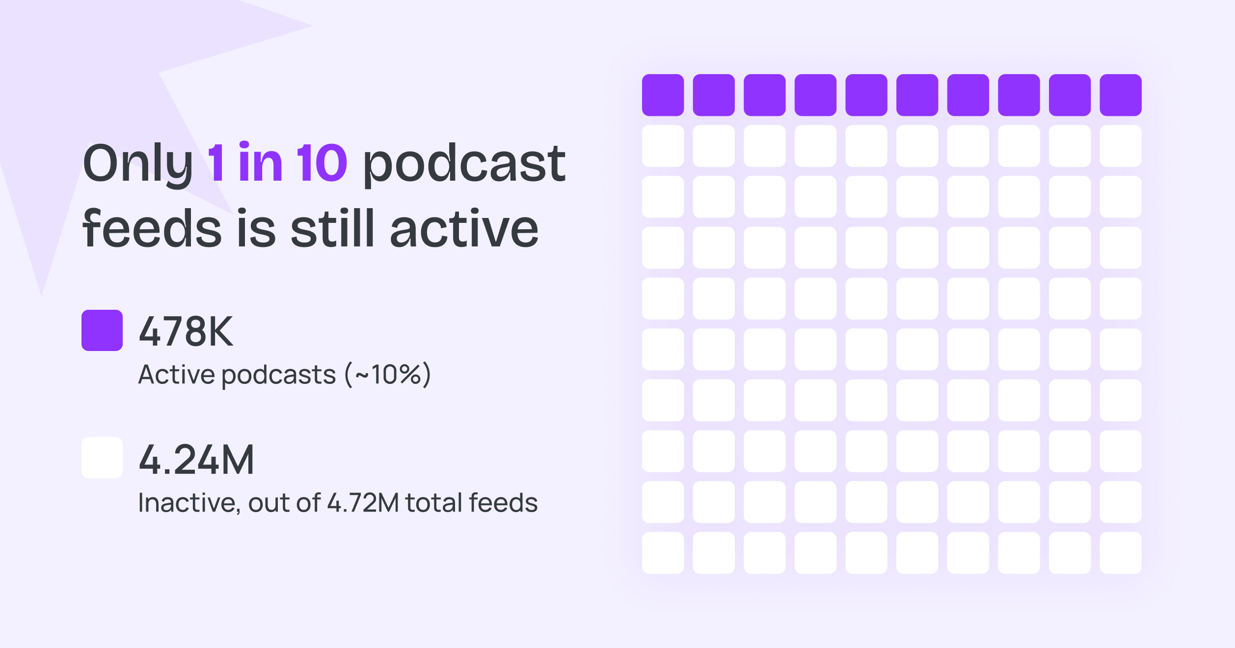 Active vs inactive podcasts