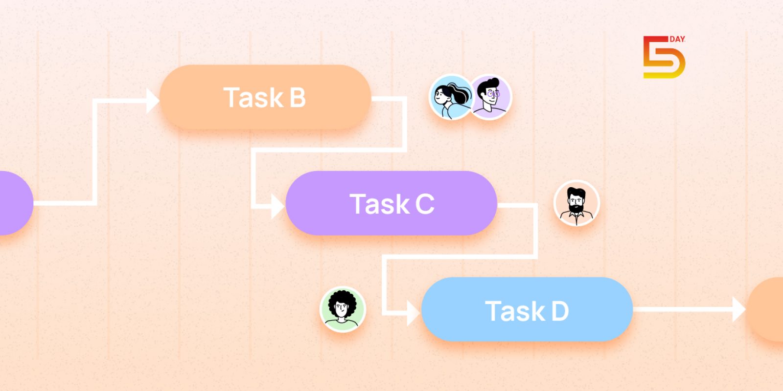 Dependencies in Project Management
