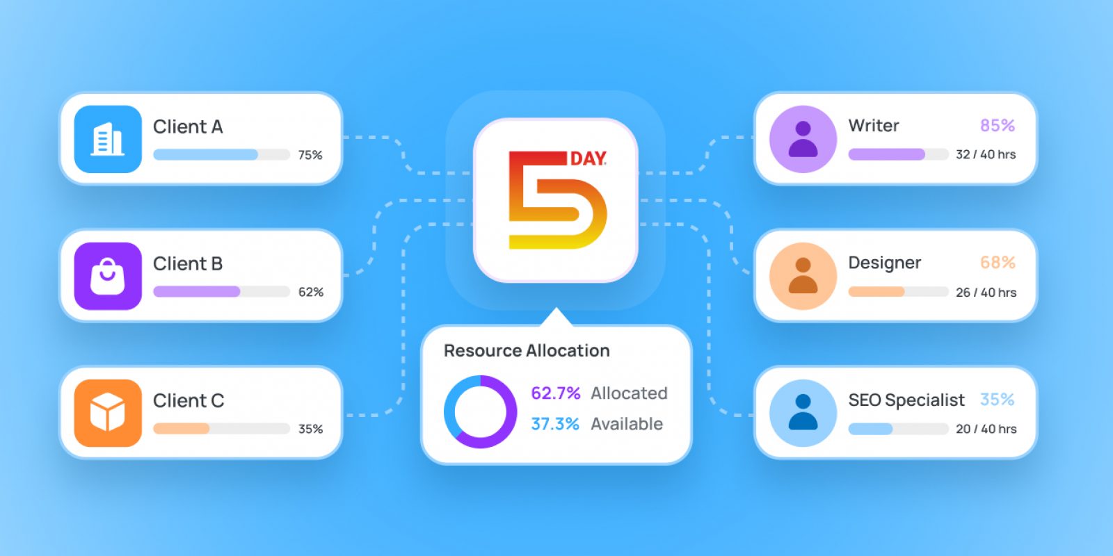 How to Allocate Resources Across Multiple Clients