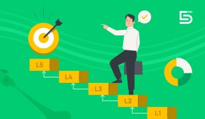 Project management maturity model and its 5 levels.